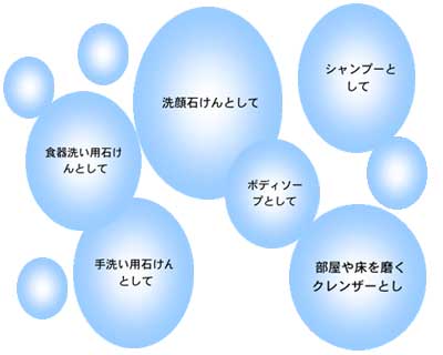 石けんをうまく使えば十分に洗浄殺菌できる